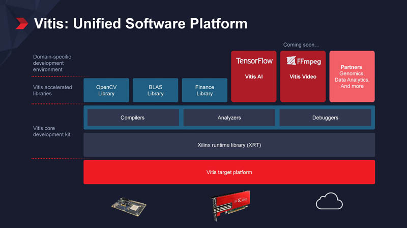 Xilinx подготовил единую платформу Vitis для FPGA-разработчиков