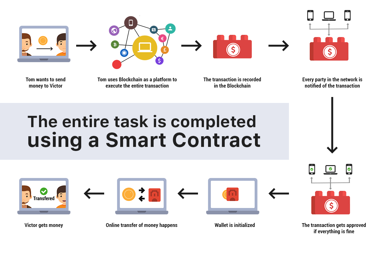 smart contracts how works