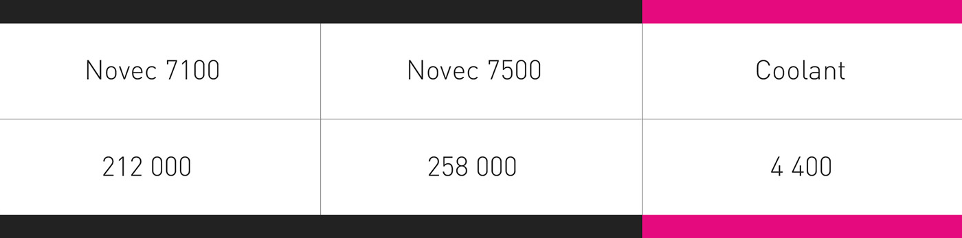 Novec and Coolant liquids comparison - why we stick to our own formula