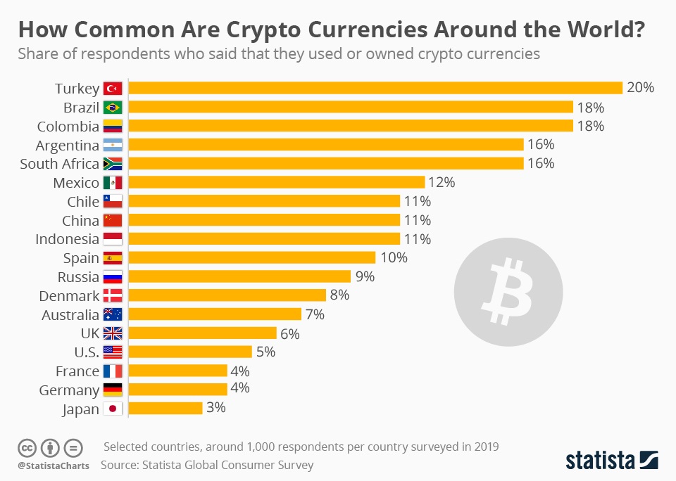 В каких странах больше всего владельцев биткоинов-2019