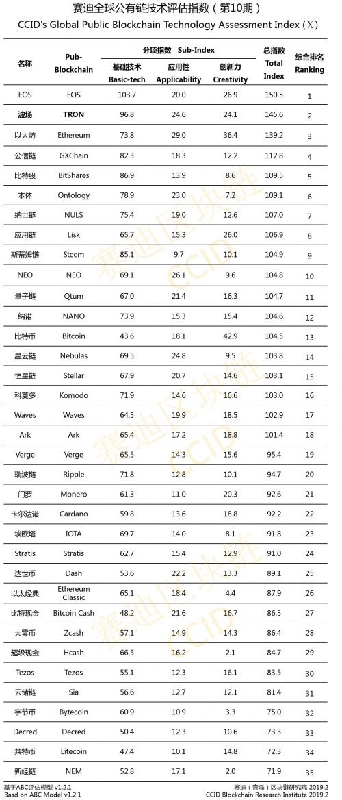 Свежий китайский рейтинг криптовалют: Tron вторая, Bitcoin — 13-я